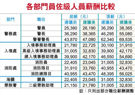 紀律部隊薪酬2023|公務員事務局